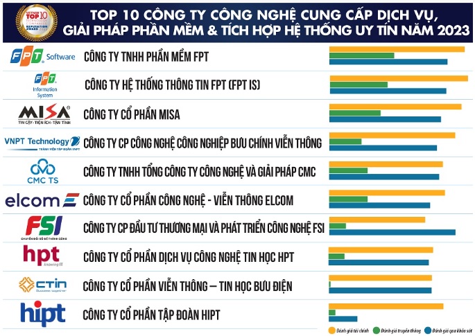 Công ty CP Báo cáo đánh giá Việt Nam (Vietnam Report - VNR): Top 10 Doanh nghiệp Công nghệ Uy tín năm 2023